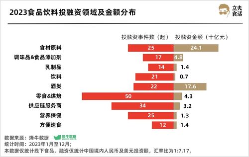 實(shí)業(yè)投資視角 食品飲料賽道超500億熱錢涌入，誰是最強(qiáng)吸金王？